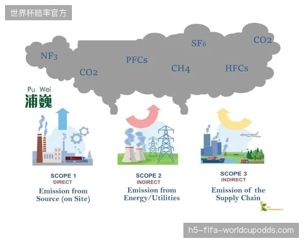 评价体系的下一个战场：将观众旅行等“范围三”间接排放纳入核心核算已是必然趋势